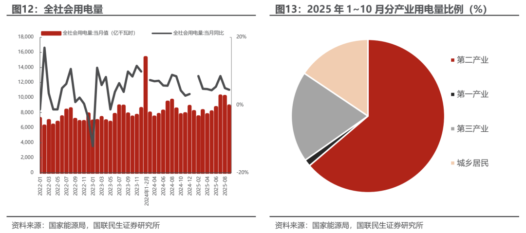 海外光储需求共振，10月用电量同比增长10%【电新周观察25.11.23】  第4张