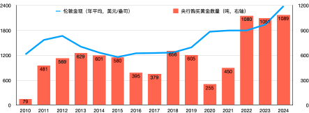 2025黄金狂潮：定价锚迁移背后，去美元化时代的投资真相!  第5张