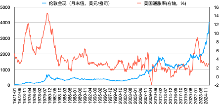 2025黄金狂潮：定价锚迁移背后，去美元化时代的投资真相!  第8张