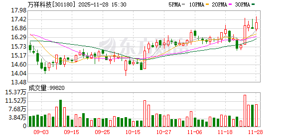 万祥科技：公司在消费电子方面拥有热敏保护组件、数电传控集成组件等日益丰富的产品线  第1张