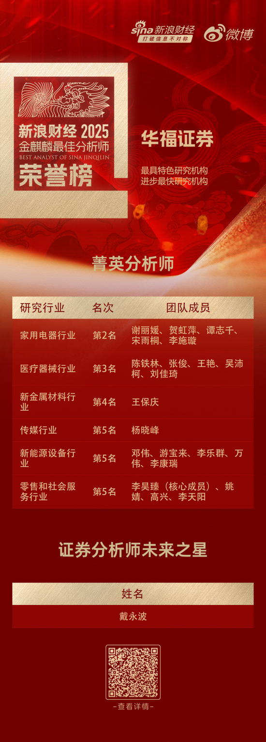 喜报|华福证券研究所揽获“第七届新浪财经金麒麟最佳分析师”九项大奖  第1张