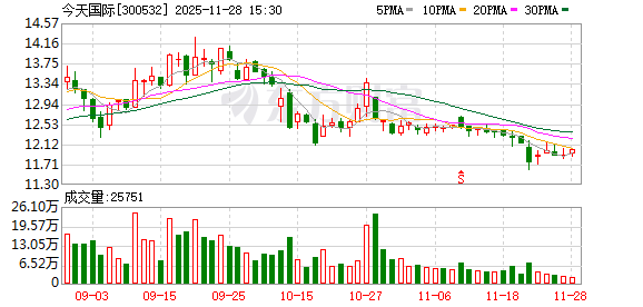 今天国际：70.47万股限售股将于12月3日上市流通  第1张
