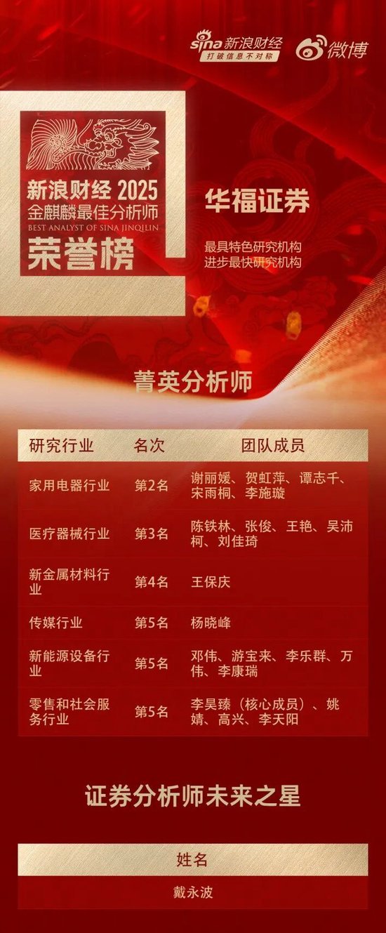 华福证券研究所揽获九项大奖！  第1张