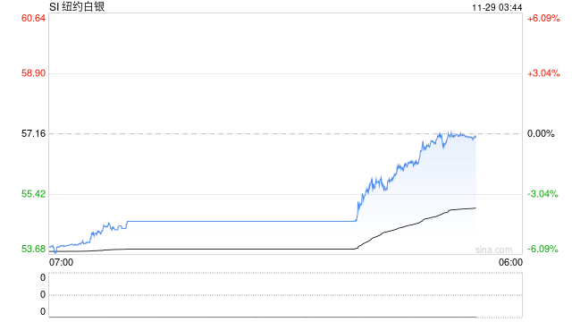 芝商所宕机引爆白银狂潮？57美元历史新高背后的"拉网线"疑云  第2张