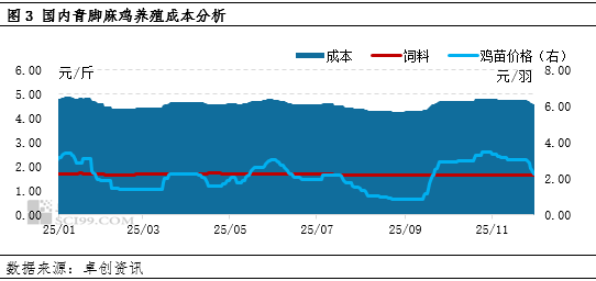 毛鸡养殖盈利收窄，年内仅维持微利  第4张