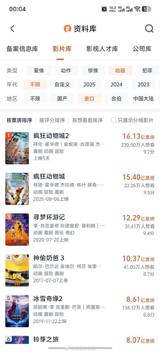 《疯狂动物城2》单日票房破7亿，成为中国影史进口动画票房冠军  第2张