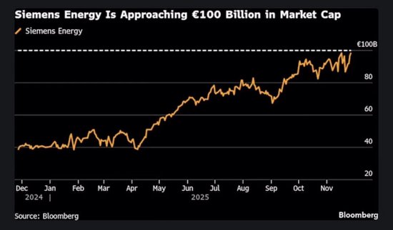 数据中心驱动！西门子能源市值逼近千亿欧元  第1张