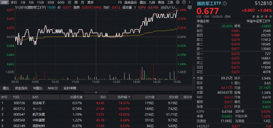 商业航天火了，航天发展11天7板！关注国防军工ETF半年线下配置窗口  第1张