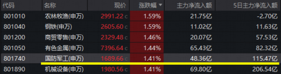 商业航天火了，航天发展11天7板！关注国防军工ETF半年线下配置窗口  第3张