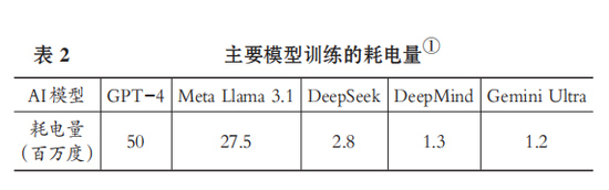 会计专家黄世忠║人工智能的十大ESG风险:解构与缓释 芯片需求和算力扩张导致电力与水资源过度消耗 第5张 会计专家黄世忠║人工智能的十大ESG风险:解构与缓释 芯片需求和算力扩张导致电力与水资源过度消耗 第5张