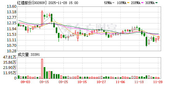 红墙股份：股东广东科创减持计划届满 未减持公司股份  第1张