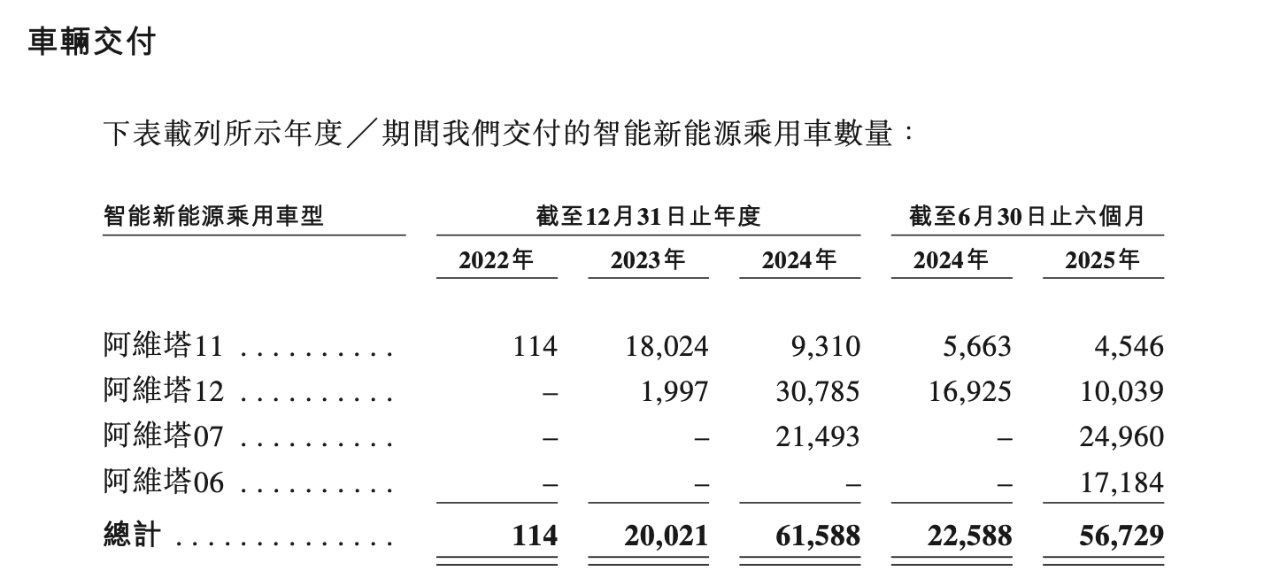 估值超260亿的阿维塔递表港交所 累计亏损逾110亿元  第4张