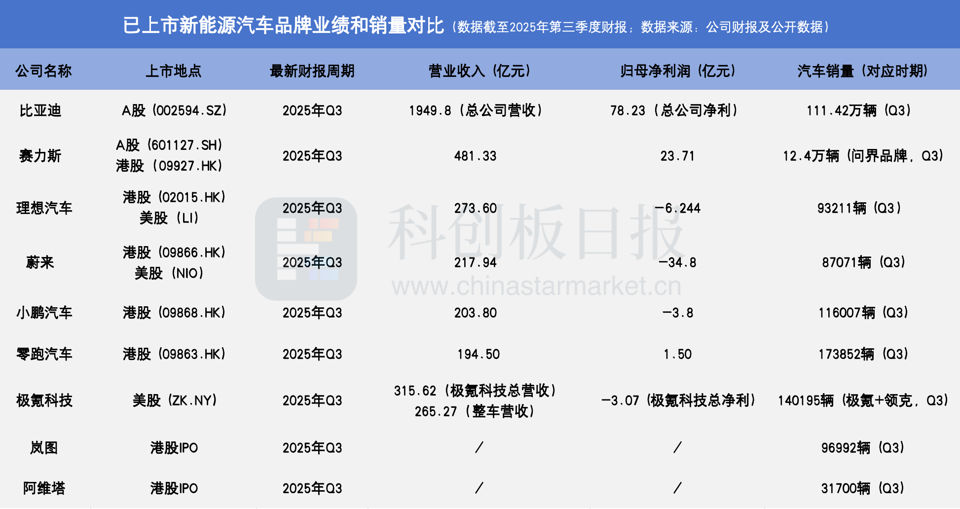 估值超260亿的阿维塔递表港交所 累计亏损逾110亿元  第6张