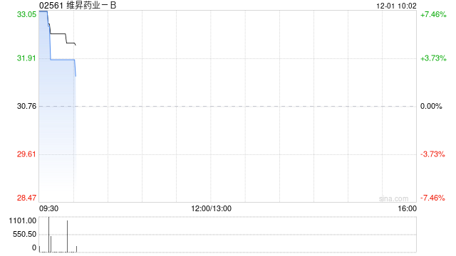 维昇药业-B盘中涨超7% 公司核心产品隆培促生长素即将获批  第1张