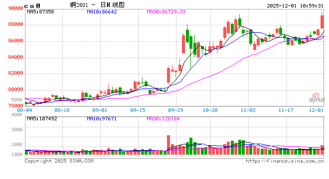 长江有色:供应短缺炒作升温利多铜价 1日铜价或大涨 第2张 长江有色:供应短缺炒作升温利多铜价 1日铜价或大涨 第2张