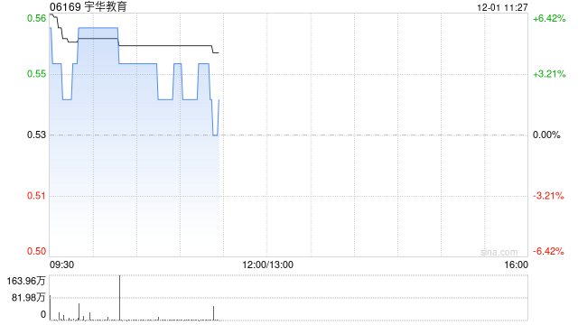 宇华教育盘中涨近4% 全年纯利同比增长133.2%至9.3亿元 第1张 宇华教育盘中涨近4% 全年纯利同比增长133.2%至9.3亿元 第1张
