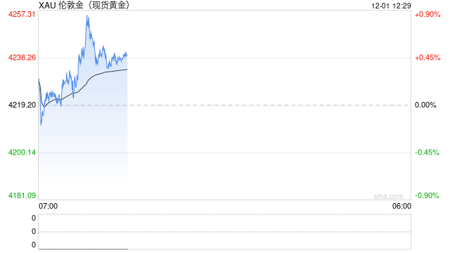 美联储降息预期升温，黄金再次向上走高  第1张