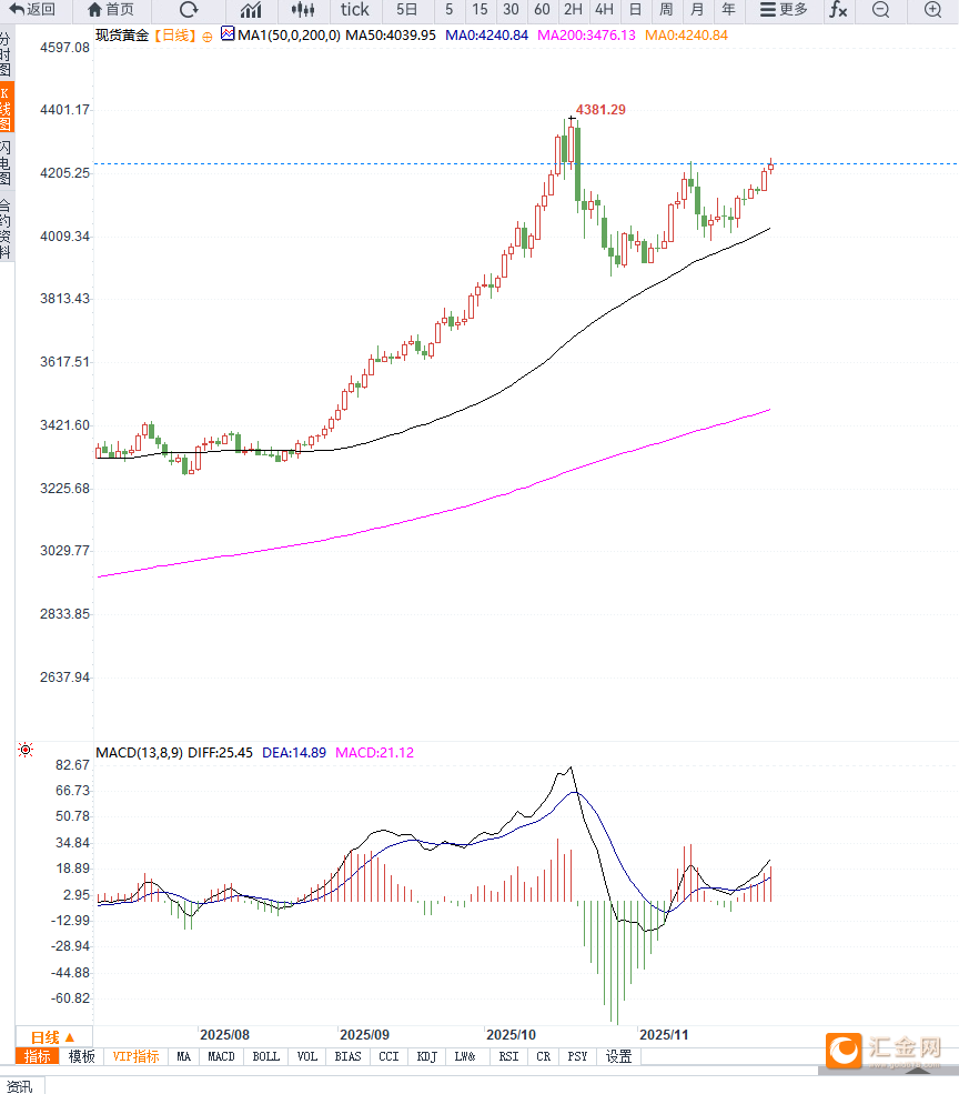 美联储降息预期升温，黄金再次向上走高  第3张