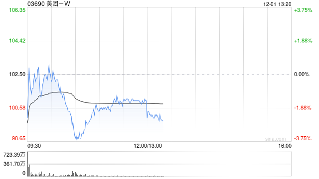 招商证券国际：维持美团-W目标价139港元 评级“增持”  第1张