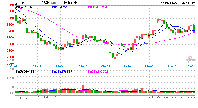 供需格局转换，蛋价进入回暖期？  第2张