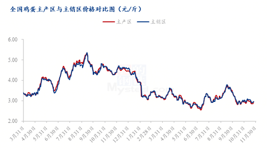 供需格局转换，蛋价进入回暖期？  第3张