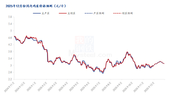 供需格局转换，蛋价进入回暖期？  第4张