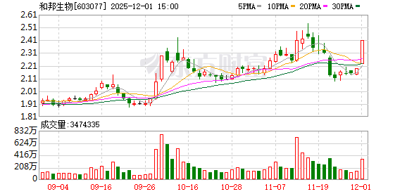 和邦生物12月1日龙虎榜数据 第1张 和邦生物12月1日龙虎榜数据 第1张