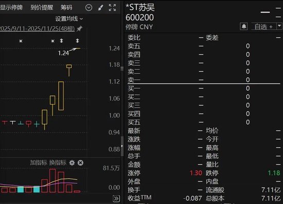 突发！600200，终止上市！停牌前5连板  第1张