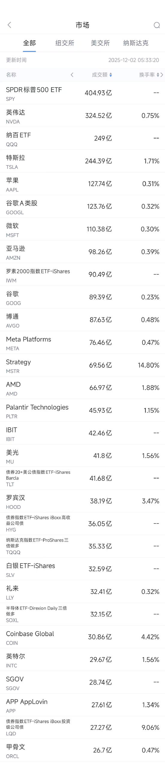 12月2日美股成交额前20：英伟达斥资20亿美元入股新思科技  第1张