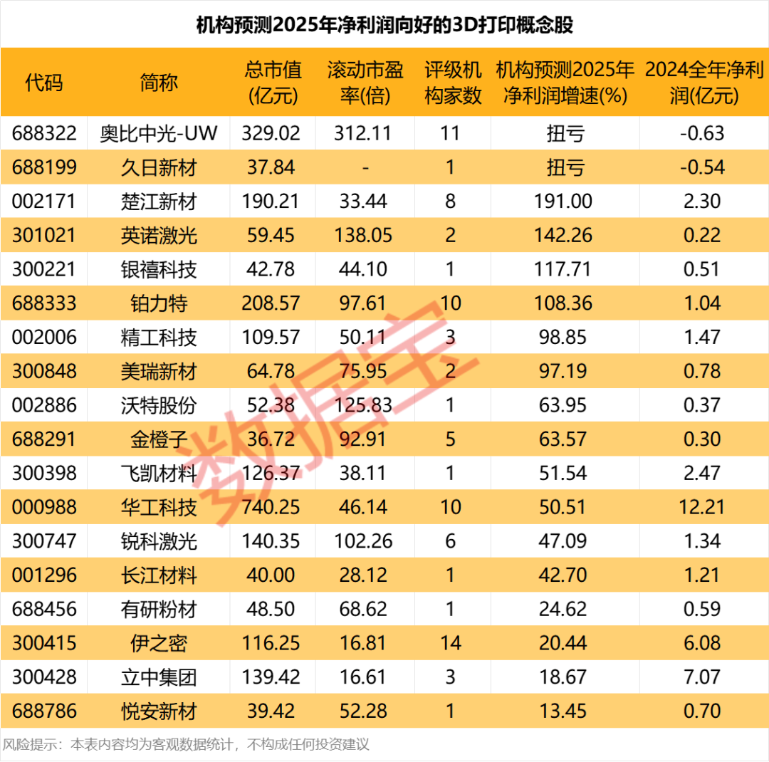 近6.8万股东“踩雷”,医美概念龙头股,退市!“iPhone时刻”,3D打印进入“黄金期” 第4张 近6.8万股东“踩雷”,医美概念龙头股,退市!“iPhone时刻”,3D打印进入“黄金期” 第4张