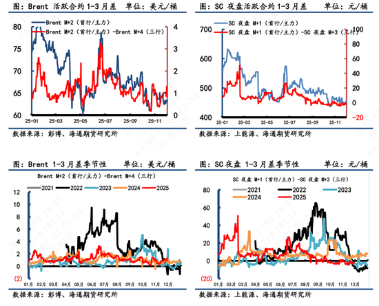 【原油内外盘套利追踪】SC-Brent裂解差震荡回落,中东运费市场高位回调  第4张