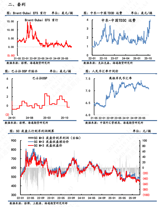 【原油内外盘套利追踪】SC-Brent裂解差震荡回落,中东运费市场高位回调  第6张
