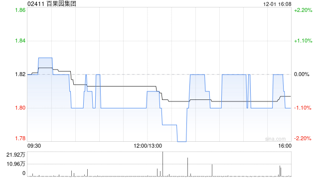 百果园集团授出1.505亿份受限制股份单位  第1张