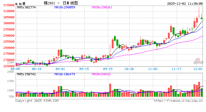长江有色：供应担忧难抵获利了结压力 2日锡价或下跌  第2张