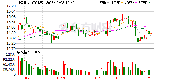 湘潭电化最新股东户数环比下降6.20% 筹码趋向集中  第1张