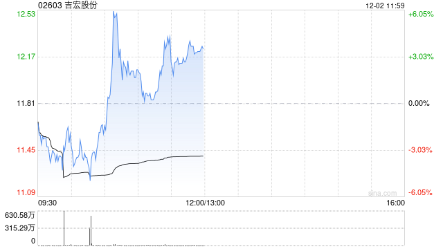 吉宏股份午前涨超3% 公司预计阿联酋拉斯海马经济区基地将于明年初建成投产  第1张