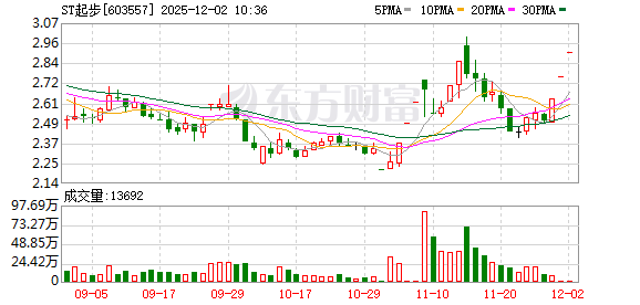 ST起步连收3个涨停板  第1张