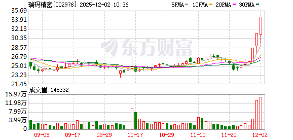 瑞玛精密连收3个涨停板  第1张