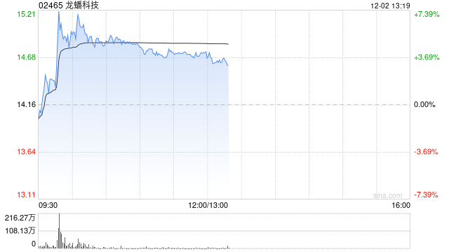 龙蟠科技午前涨逾% 机构看好锂电产业链材料各环节盈利改善  第1张