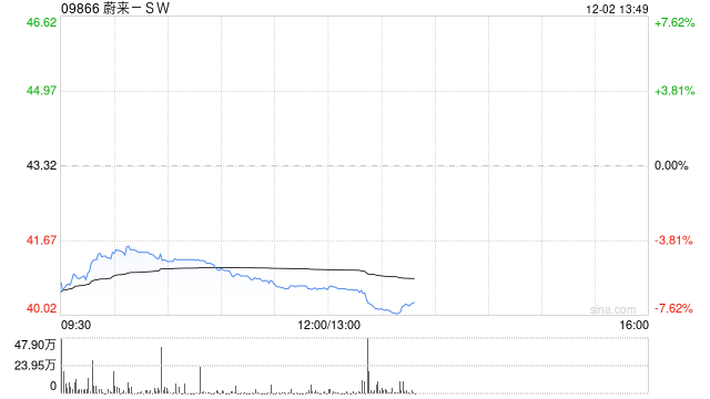 蔚来盘中大跌近7% 股价创逾3个月新低  第1张