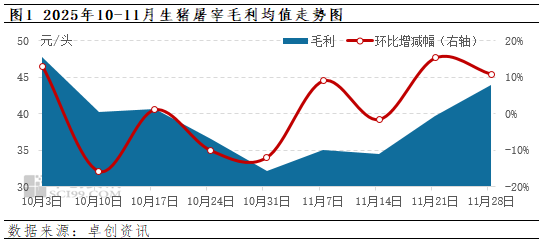 卓创资讯：屠宰量逐步恢复 11月份生猪屠宰毛利回暖  第3张