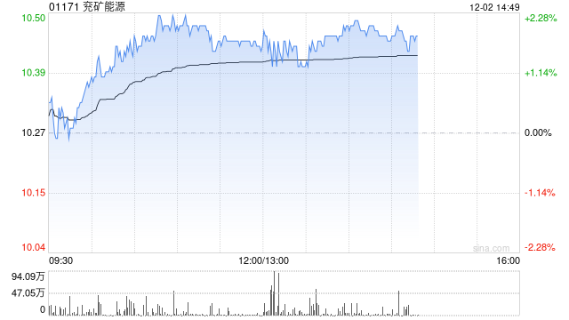 兖矿能源午前涨逾2% 近日附属拟3.45亿元收购高端支架公司全部股权  第1张
