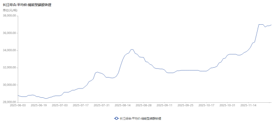 多家磷酸铁锂龙头企业提出提价诉求  第3张