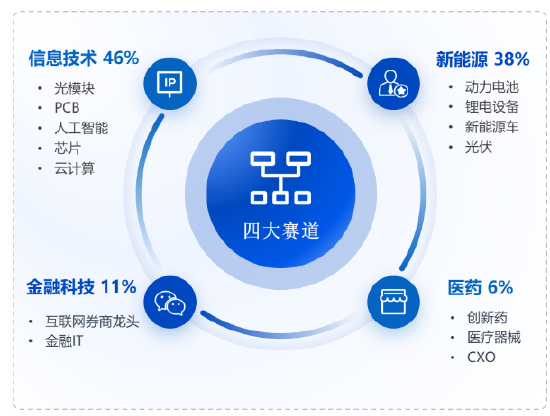 华安基金：大盘科技股反弹，创业板50指数上周涨4.68%  第1张