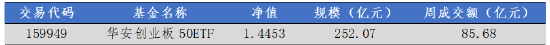 华安基金：大盘科技股反弹，创业板50指数上周涨4.68%  第2张