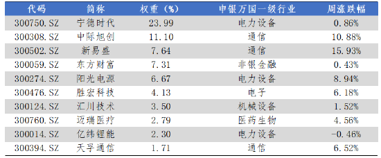 华安基金：大盘科技股反弹，创业板50指数上周涨4.68%  第3张