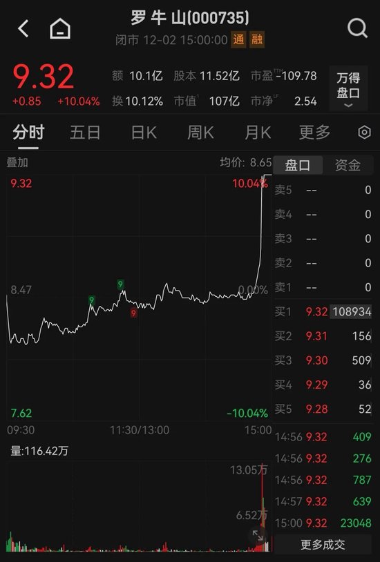 尾盘猛拉！000735，垂直涨停！这一概念突然爆发  第2张