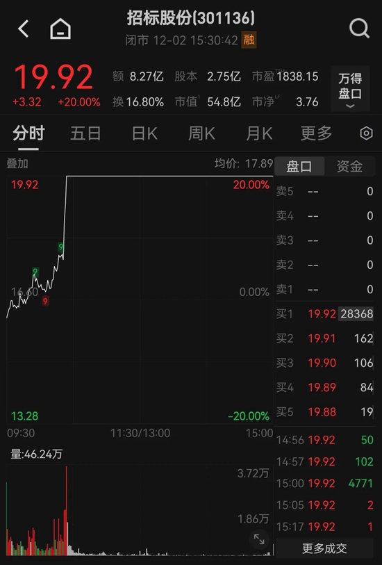 尾盘猛拉！000735，垂直涨停！这一概念突然爆发  第3张