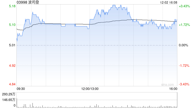 中银国际:升波司登目标价至5.4港元 维持“买入”评级 第1张 中银国际:升波司登目标价至5.4港元 维持“买入”评级 第1张