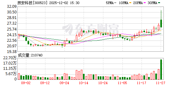 辰安科技：截至11月28日公司股东总数为18302户  第1张